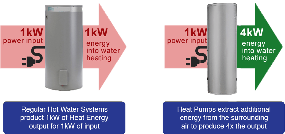 energy into water heating